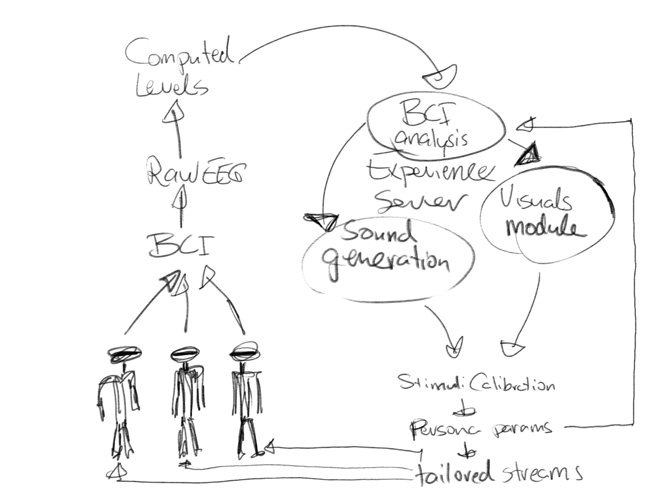 A hand-drawn systems sketch connecting biometric signals, analysis, sound and visuals